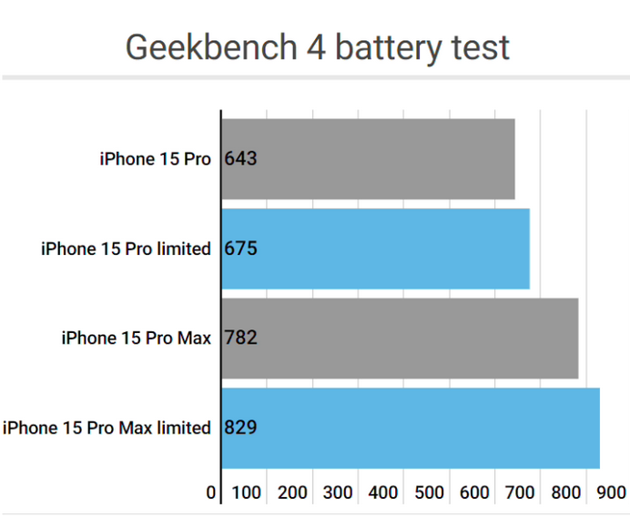 端州apple维修站iPhone15Pro的ProMotion高刷功能耗电吗