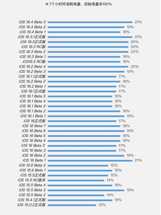 端州苹果手机维修分享iOS 16.4 Beta 3续航跑分等测试结果汇总 