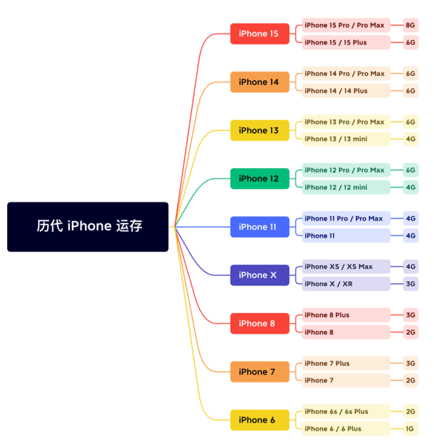 端州苹果维修网点分享苹果历代iPhone运存汇总 