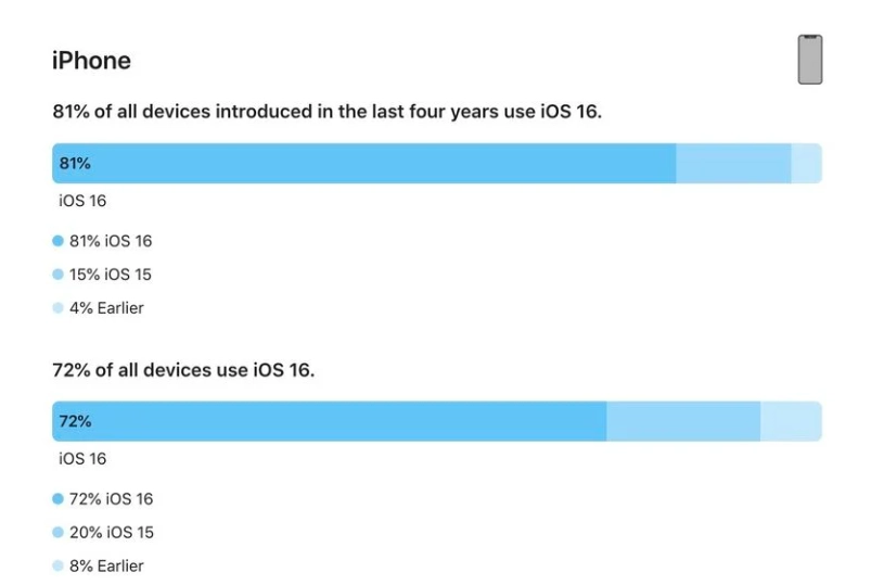 端州苹果手机维修分享iOS 16 / iPadOS 16 安装率 