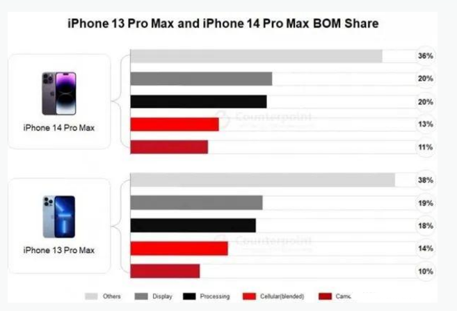 端州苹果手机维修分享iPhone 14 Pro的成本和利润 