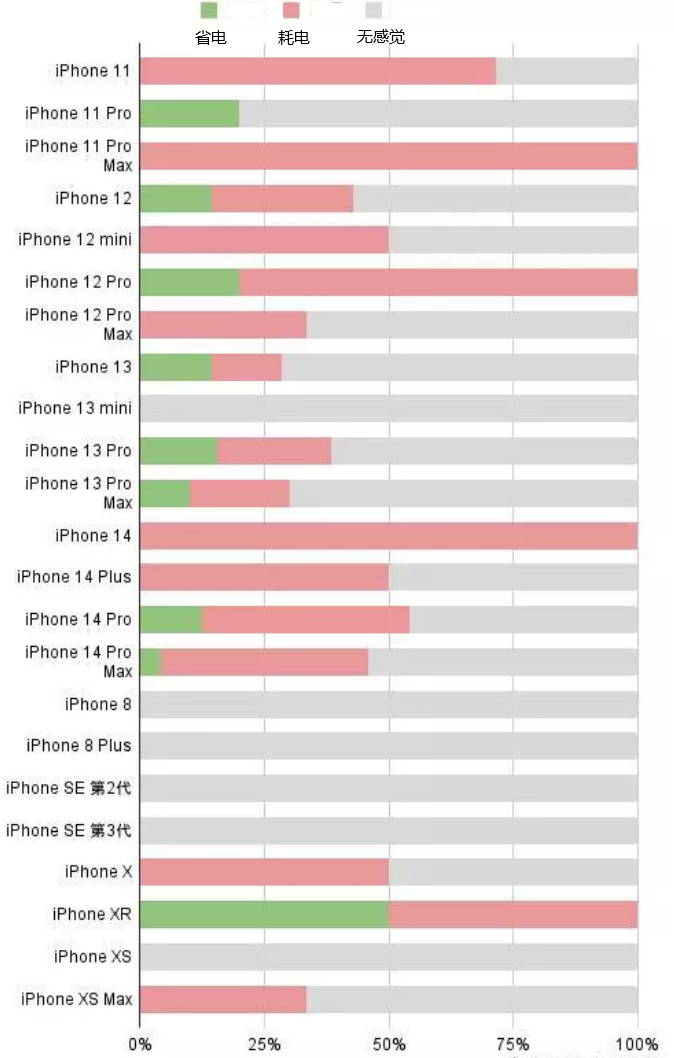 端州苹果手机维修分享iOS16.2太耗电怎么办？iOS16.2续航不好可以降级吗？ 