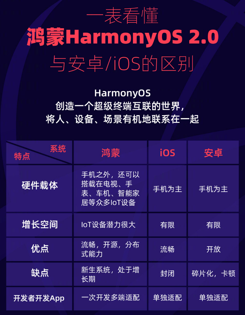 端州苹果手机维修分享华为鸿蒙 OS 与安卓以及 iOS 都有什么区别 